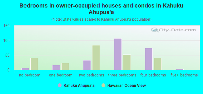 Bedrooms in owner-occupied houses and condos in Kahuku Ahupua`a