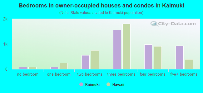 Bedrooms in owner-occupied houses and condos in Kaimuki