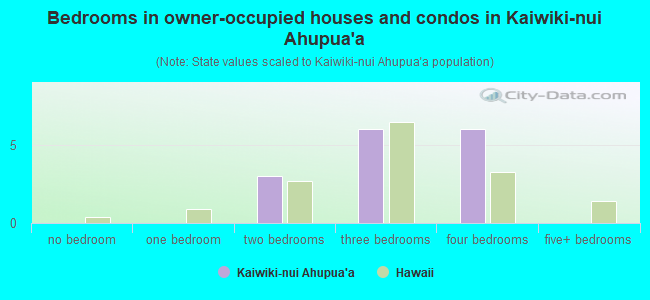 Bedrooms in owner-occupied houses and condos in Kaiwiki-nui Ahupua`a