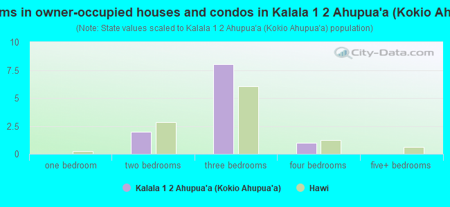 Bedrooms in owner-occupied houses and condos in Kalala 1  2 Ahupua`a (Kokio Ahupua`a)