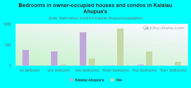 Bedrooms in owner-occupied houses and condos in Kalalau Ahupua`a
