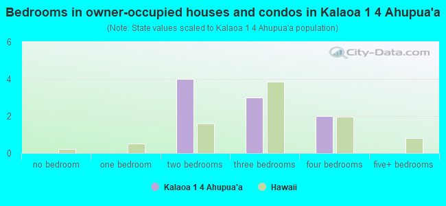 Bedrooms in owner-occupied houses and condos in Kalaoa 1  4 Ahupua`a