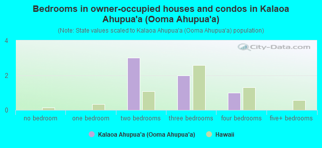 Bedrooms in owner-occupied houses and condos in Kalaoa Ahupua`a (Ooma Ahupua`a)