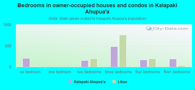 Bedrooms in owner-occupied houses and condos in Kalapaki Ahupua`a