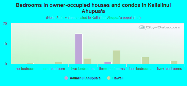 Bedrooms in owner-occupied houses and condos in Kalialinui Ahupua`a