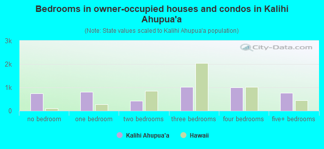 Bedrooms in owner-occupied houses and condos in Kalihi Ahupua`a