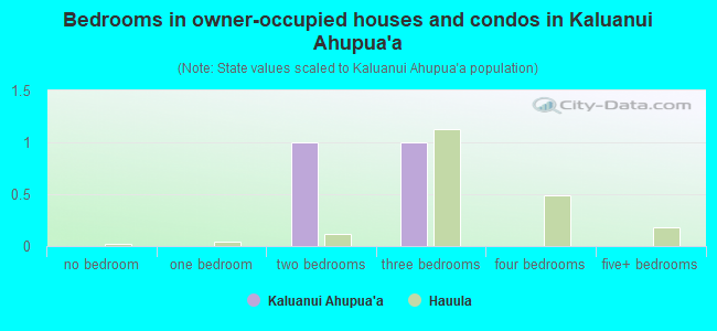 Bedrooms in owner-occupied houses and condos in Kaluanui Ahupua`a