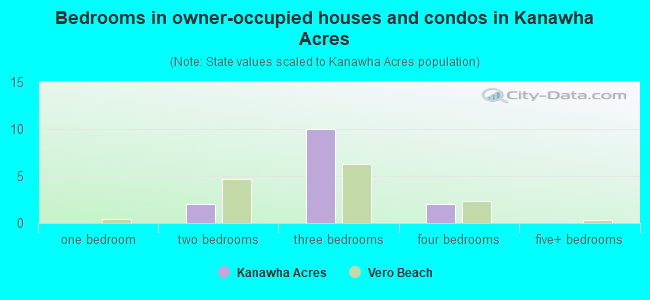 Bedrooms in owner-occupied houses and condos in Kanawha Acres