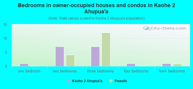 Bedrooms in owner-occupied houses and condos in Kaohe 2 Ahupua`a