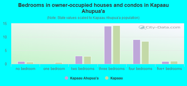 Bedrooms in owner-occupied houses and condos in Kapaau Ahupua`a