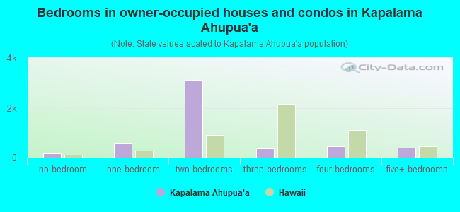 Bedrooms in owner-occupied houses and condos in Kapalama Ahupua`a