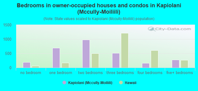 Bedrooms in owner-occupied houses and condos in Kapiolani (Mccully-Moiliili)