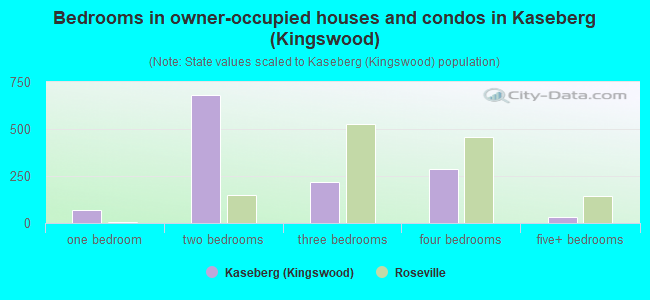 Bedrooms in owner-occupied houses and condos in Kaseberg (Kingswood)