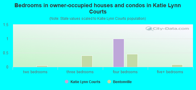 Bedrooms in owner-occupied houses and condos in Katie Lynn Courts