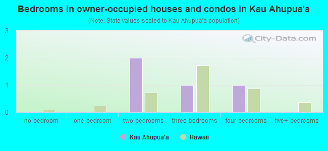 Bedrooms in owner-occupied houses and condos in Kau Ahupua`a