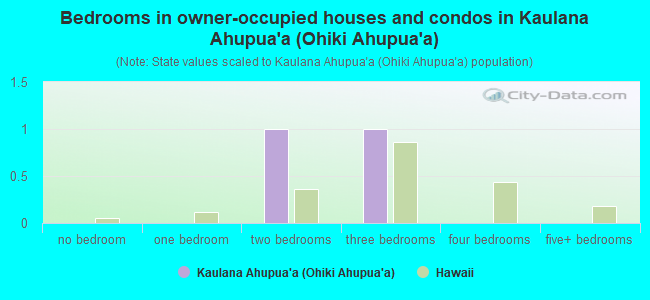 Bedrooms in owner-occupied houses and condos in Kaulana Ahupua`a (Ohiki Ahupua`a)