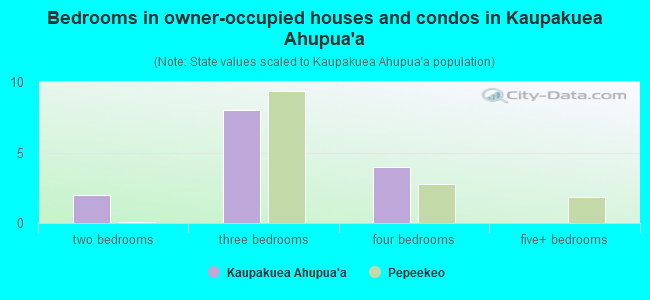 Bedrooms in owner-occupied houses and condos in Kaupakuea Ahupua`a