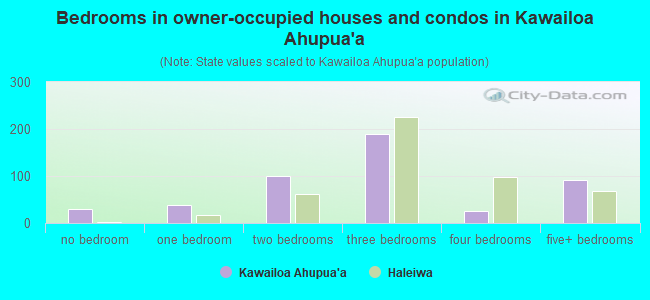 Bedrooms in owner-occupied houses and condos in Kawailoa Ahupua`a