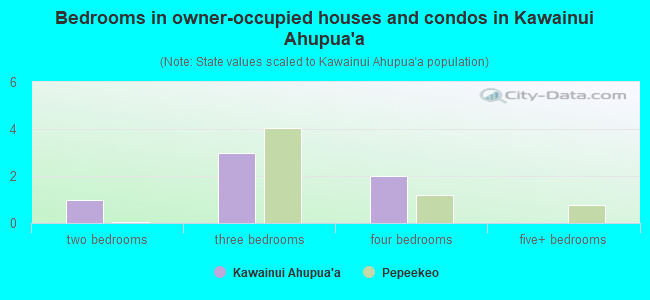 Bedrooms in owner-occupied houses and condos in Kawainui Ahupua`a