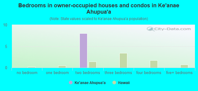 Bedrooms in owner-occupied houses and condos in Ke`anae Ahupua`a