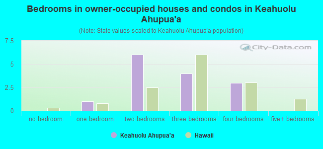 Bedrooms in owner-occupied houses and condos in Keahuolu Ahupua`a