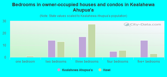Bedrooms in owner-occupied houses and condos in Kealahewa Ahupua`a