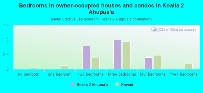 Bedrooms in owner-occupied houses and condos in Kealia 2 Ahupua`a