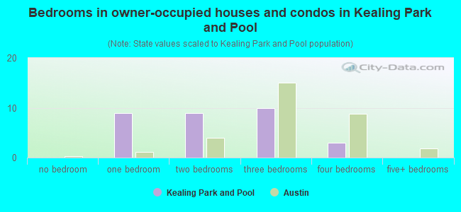 Bedrooms in owner-occupied houses and condos in Kealing Park and Pool