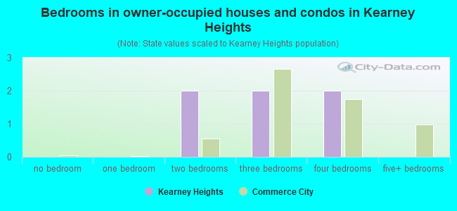 Bedrooms in owner-occupied houses and condos in Kearney Heights