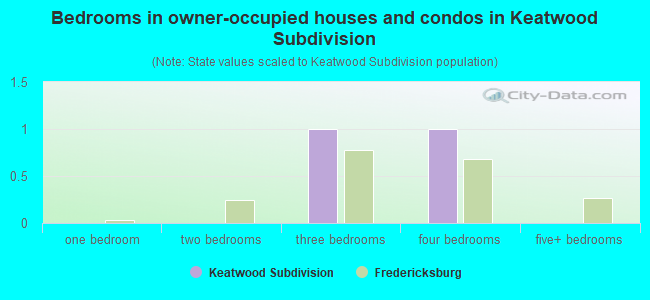 Bedrooms in owner-occupied houses and condos in Keatwood Subdivision