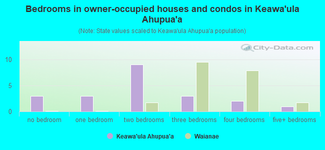 Bedrooms in owner-occupied houses and condos in Keawa`ula Ahupua`a