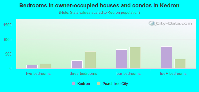 Bedrooms in owner-occupied houses and condos in Kedron