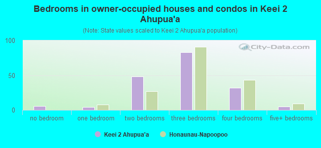 Bedrooms in owner-occupied houses and condos in Keei 2 Ahupua`a