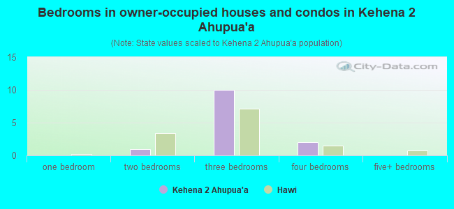 Bedrooms in owner-occupied houses and condos in Kehena 2 Ahupua`a