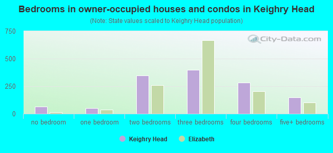 Bedrooms in owner-occupied houses and condos in Keighry Head
