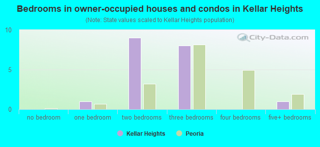 Bedrooms in owner-occupied houses and condos in Kellar Heights