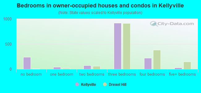 Bedrooms in owner-occupied houses and condos in Kellyville