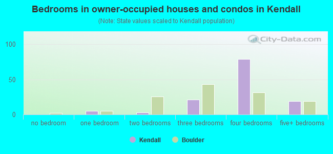 Bedrooms in owner-occupied houses and condos in Kendall