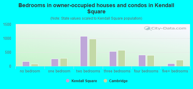 Bedrooms in owner-occupied houses and condos in Kendall Square