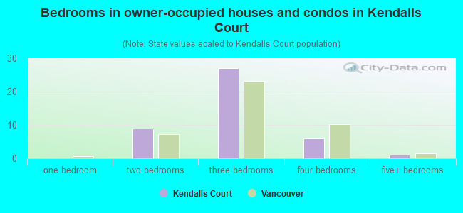 Bedrooms in owner-occupied houses and condos in Kendalls Court