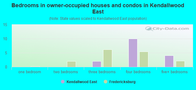 Bedrooms in owner-occupied houses and condos in Kendallwood East