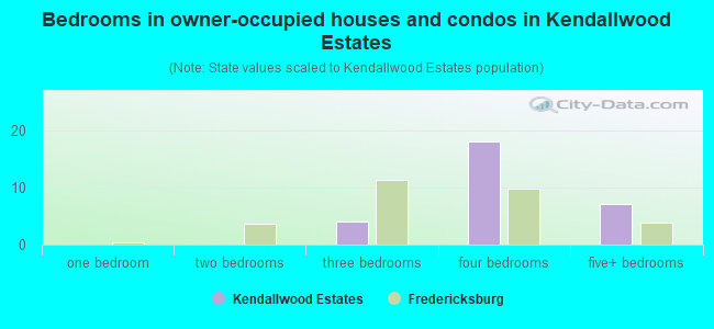 Bedrooms in owner-occupied houses and condos in Kendallwood Estates