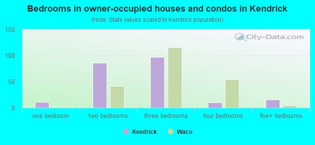 Bedrooms in owner-occupied houses and condos in Kendrick