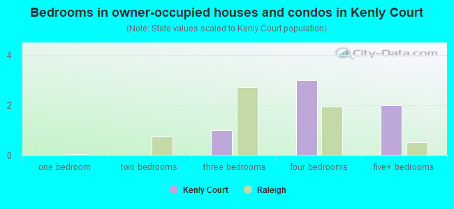Bedrooms in owner-occupied houses and condos in Kenly Court