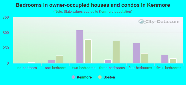 Bedrooms in owner-occupied houses and condos in Kenmore