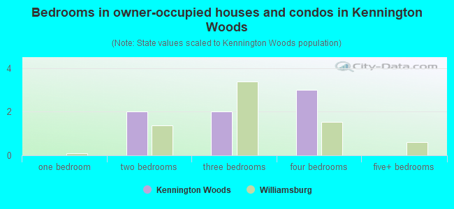 Bedrooms in owner-occupied houses and condos in Kennington Woods