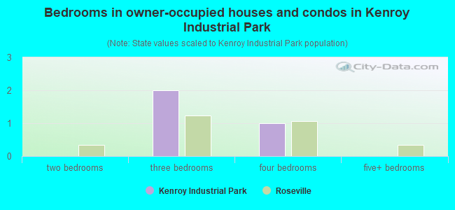 Bedrooms in owner-occupied houses and condos in Kenroy Industrial Park