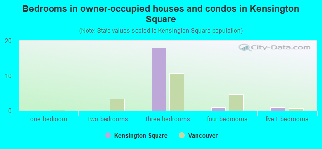 Bedrooms in owner-occupied houses and condos in Kensington Square