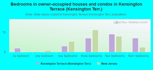 Bedrooms in owner-occupied houses and condos in Kensington Terrace (Kensington Terr.)