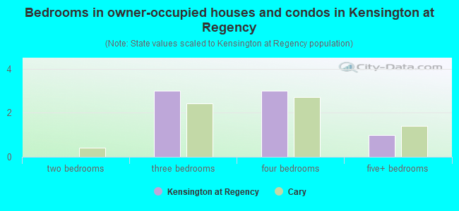 Bedrooms in owner-occupied houses and condos in Kensington at Regency